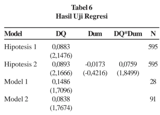 Tabel 6 Hasil Uji Regresi