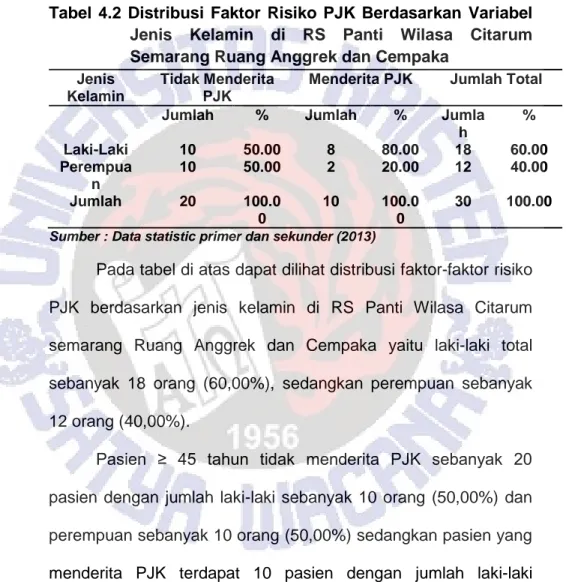 Tabel  4.2  Distribusi  Faktor  Risiko  PJK  Berdasarkan  Variabel  Jenis  Kelamin  di  RS  Panti  Wilasa  Citarum  Semarang Ruang Anggrek dan Cempaka 