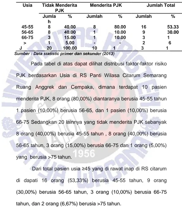 Tabel 4.3 Distribusi Faktor Risiko PJK Berdasarkan Variabel Usia di RS  Panti Wilasa Citarum Semarang Ruang Anggrek dan Cempaka