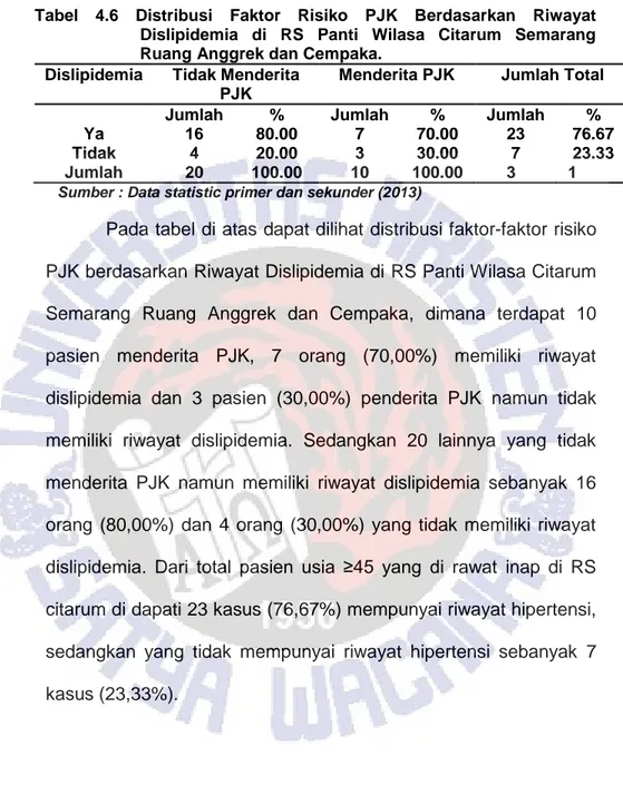 Tabel  4.6  Distribusi  Faktor  Risiko  PJK  Berdasarkan  Riwayat  Dislipidemia  di  RS  Panti  Wilasa  Citarum  Semarang  Ruang Anggrek dan Cempaka