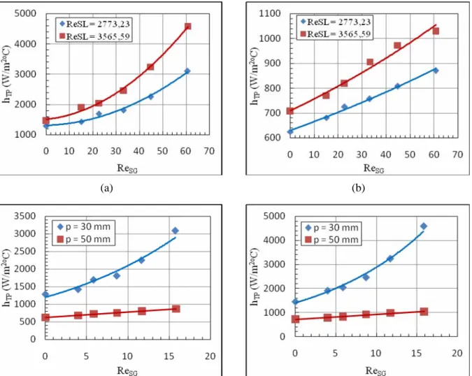 Gambar 2 menunjukkan grafik hubungan koefisien perpindahan kalor eksperimen dan  bilangan Reynold superfisial udara pada berbagai bilangan Reynold superfisial air dan jarak koil