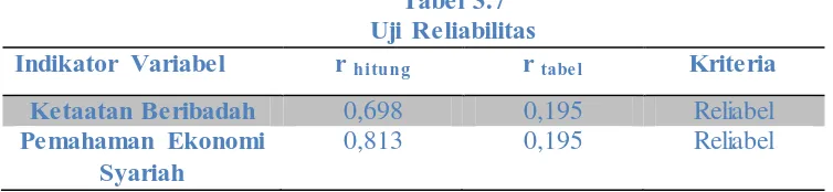 Tabel 3.7 Uji Reliabilitas 