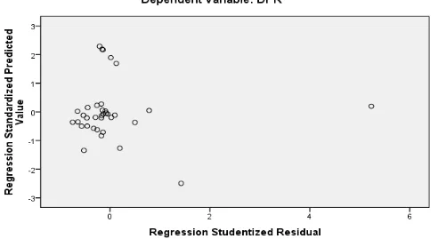 Gambar 4.4  Scatter Plot (Data Asli) 