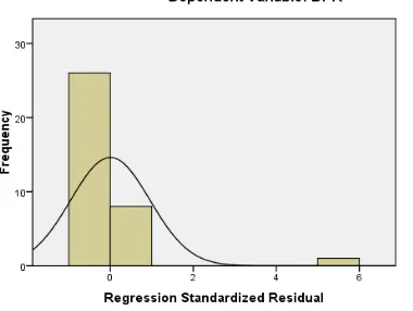 Gambar 4.1  Histogram (Data Asli) 