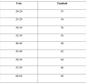 Tabel 3.4 Koreksi Skor menurut Usia 