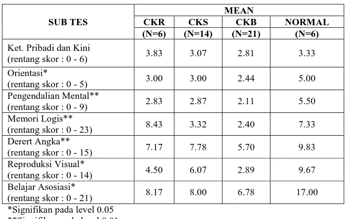 Tabel 3.6   Nilai Rata-Rata dan Deviasi Standar dari Sub-Tes Skala Memori pada Dua 