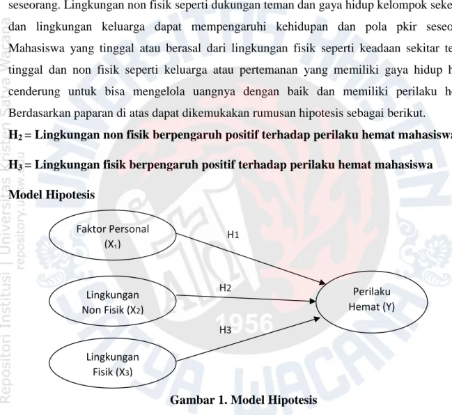 Gambar 1. Model Hipotesis 