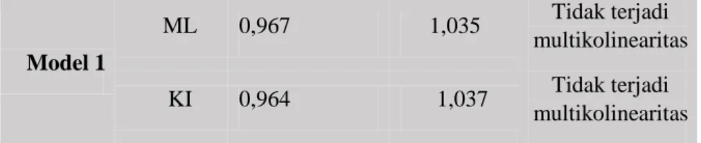 Tabel 4.4 Hasil Uji Multikolonieritas 