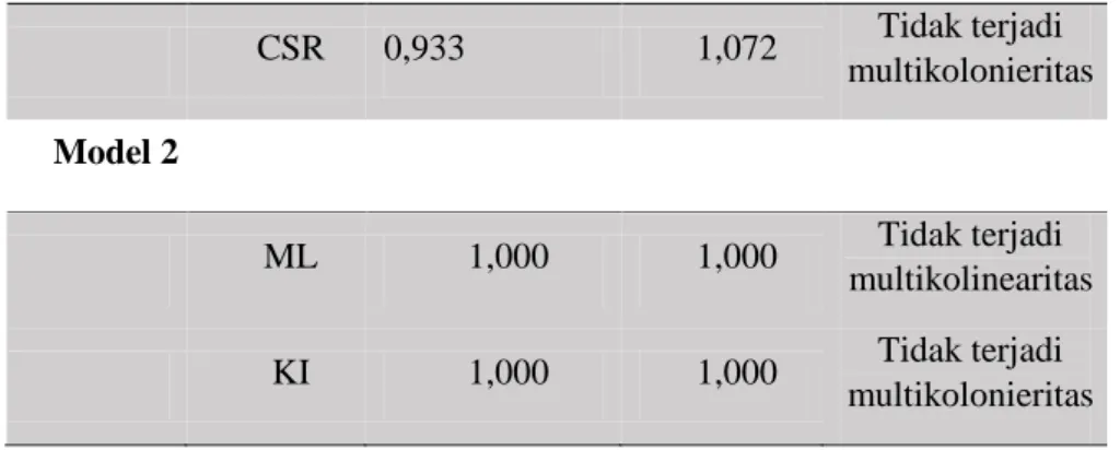 Tabel 4.5 Hasil Uji Autokorelasi 