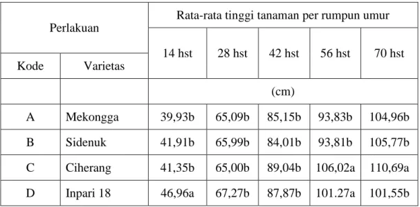 Tabel 1.  Pengaruh macam varietas tanaman padi terhadap tinggi tanaman  padi sawah di Kecamatan Banyusari Karawang pada umur 14 –  70 hst