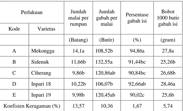 Tabel 3.  Pengaruh macam varietas tanaman padi terhadap komponen hasil  tanaman padi sawah di Kecamatan Banyusari Karawang, 2013
