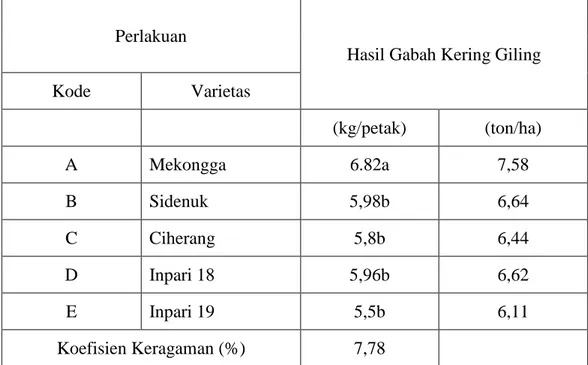 Tabel 4.  Pengaruh macam varietas tanaman padi terhadap hasil gabah  kering giling tanaman padi sawah di Kecamatan Banyusari  Karawang