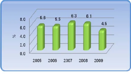 Grafik 2: Tren PDB Selama  Tahun 2005-2009 
