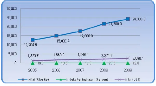 Grafik 5: Perbandingan Struktur PDB menurut Lapangan Usaha Tahun 2008 dan 2009 