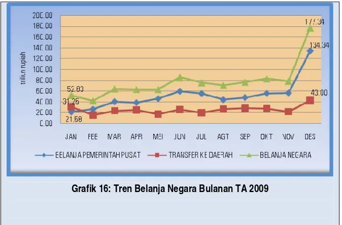 Grafik 17: Tren Belanja Pegawai Bulanan TA 2009 