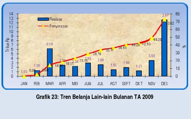 Grafik 23: Tren Belanja Lain-lain Bulanan TA 2009 