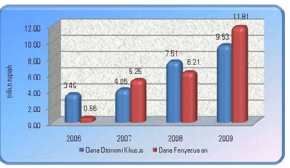 Grafik 28: Tren Rasio Defisit Terhadap PDB 2005 - 2009 