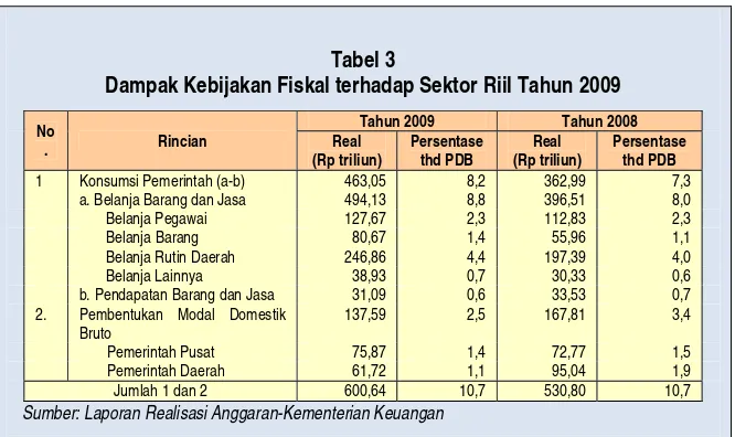 Tabel 3 Dampak Kebijakan Fiskal terhadap Sektor Riil Tahun 2009 