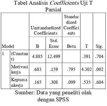 Tabel Analisis Coefficients Uji T 