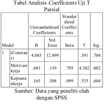 Tabel Analisis Coefficients Uji T 