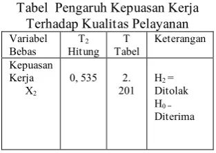 Tabel  Pengaruh Kepuasan Kerja 