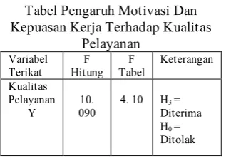Tabel Pengaruh Motivasi Dan 