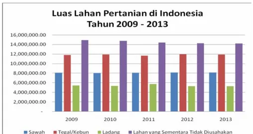 Gambar 1. Grafik Luas Lahan Pertanian di Indonesia Tahun 2009-2013