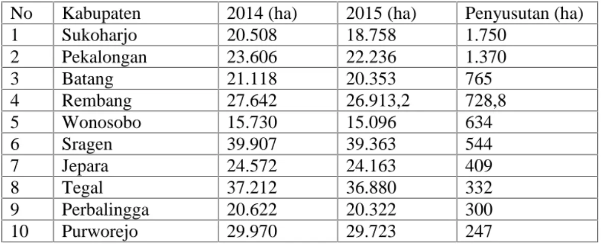 Tabel 2. Luas Lahan Sawah Tiap Kabupaten di Provinsi Jawa Tengah Tahun 2014-2015