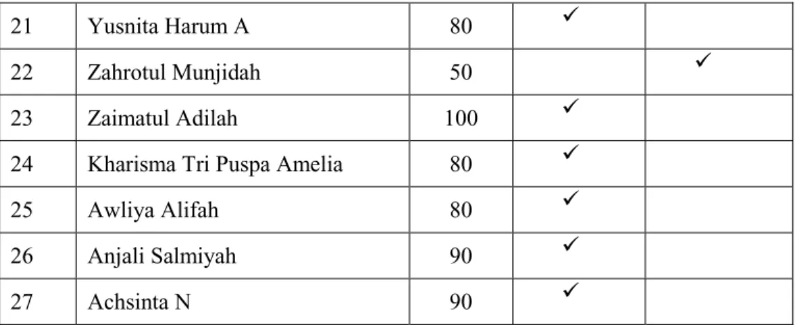 Tabel 1.3: Nilai Siklus II 
