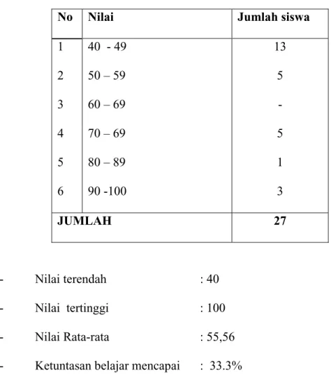 Tabel 1.5: Nilai Pra Siklus 