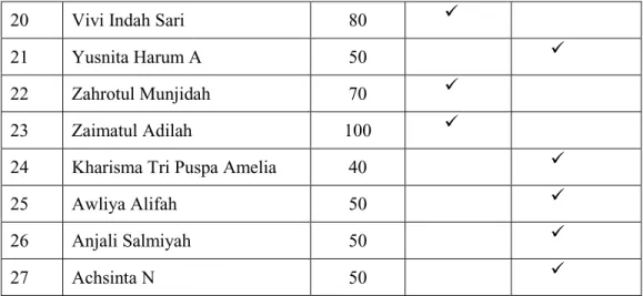 Tabel 1.6: Nilai Siklus I 