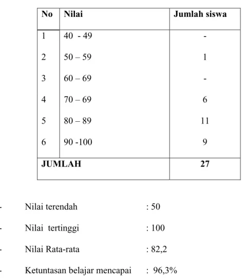 Tabel 1.7: Nilai Siklus II 