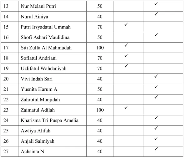 Tabel 1.1: Nilai Pra Siklus 