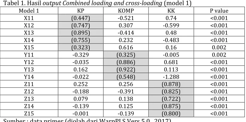 Tabel 1. Hasil output Combined loading and cross-loading (model 1)