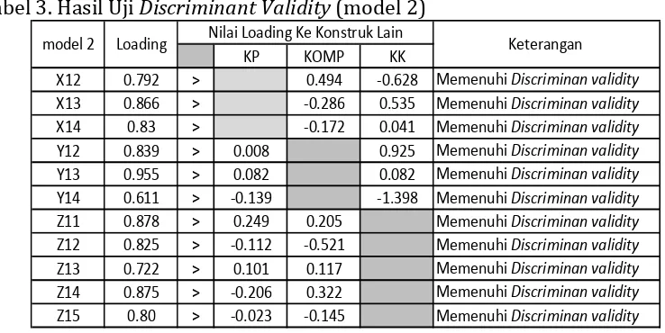 Tabel 3. Hasil Uji Discriminant Validity (model 2)