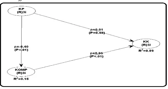 Tabel 6. Path coefficients and P-values