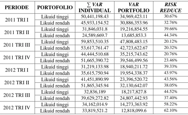 Tabel 1. Komparasi VaR dan Risk Reduce  PERIODE  PORTOFOLIO  ∑ VAR 
