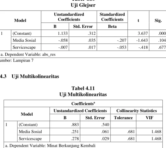 Tabel 4.10  Uji Glejser  Model  Unstandardized Coefficients  Standardized Coefficients  t  Sig