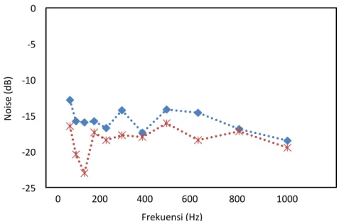Grafik 4. Perbandingan data tanpa anti noise (biru) dan menggunakan anti noise (merah)  untuk penurunan paling maksimal pada rentang frekuensi 100Hz-1000Hz 