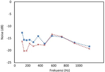 Grafik 1. Perbandingan data tanpa anti noise (biru) dan menggunakan anti noise  (merah)dengan penggeser fasa tetap pada rentang frekuensi 100Hz-1000Hz 