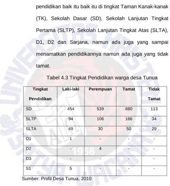 Tabel 4.3 Tingkat Pendidikan warga desa Tunua 