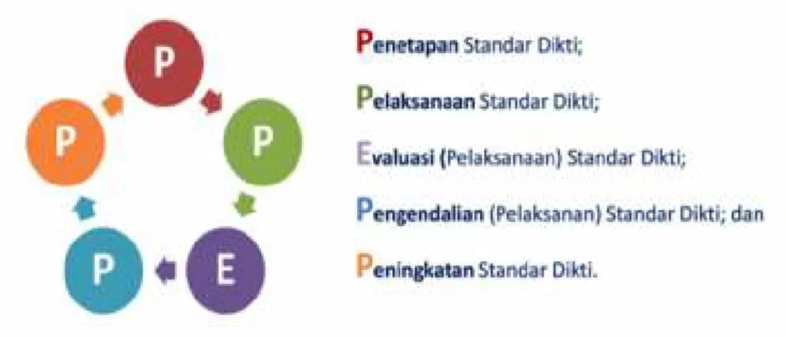 Gambar 1.  Model Manajemen PPEPP 