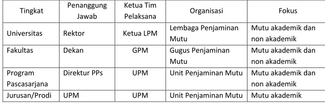 Tabel 1.  Kerangka Organisasi Lembaga Penjaminan Mutu Universitas Muslim Nusantara Al- Al-Washliyah 