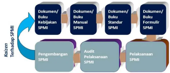 Gambar 5. Tahapan Penyusunan dan Pelaksanaan Buku SPMI 