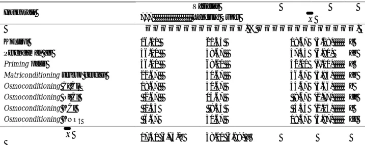 Tabel 3.   Pengaruh perlakuan invigorasi terhadap daya tumbuh benih kacang panjang pada kondisi cekaman 1% NaCl  (w/v)    Varietas  Invigorasi  777                     Landung Super  x …………………………………