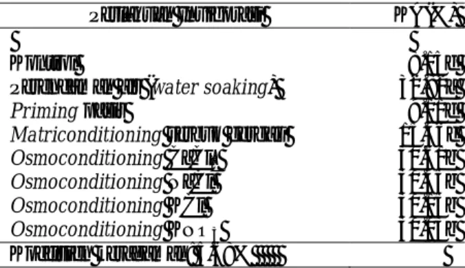Tabel 7. Kadar air benih setelah perlakuan invigorasi    Perlakuan Invigorasi  KA(%) 