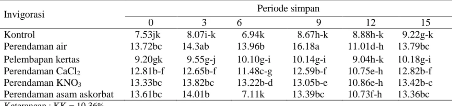 Tabel 6.  Pengaruh interaksi perlakuan invigorasi dan periode simpan terhadap KA (%) kacang panjang pada  ruang simpan kamar 