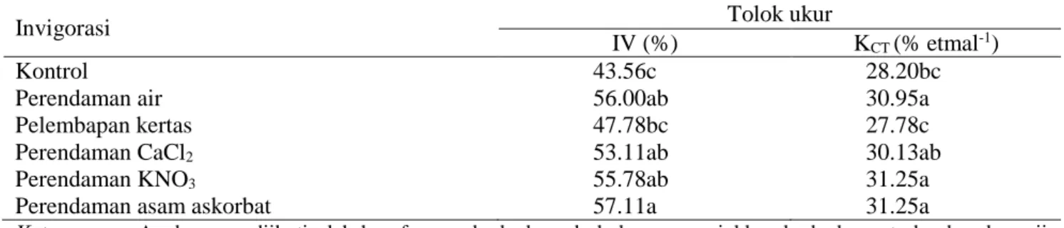 Tabel 11. Pengaruh perlakuan invigorasi terhadap IV dan K CT   kacang panjang pada ruang simpan kamar 