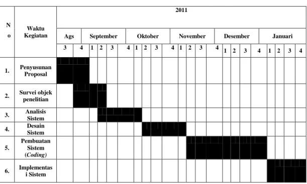 Tabel 1.2 Estimasi Jadwal Penelitian