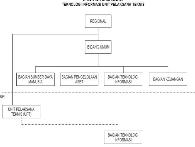 Gambar 2. 2 Struktur organisasi divisi operasi layanan teknologi 